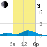 Kemp Channel Southwest tide chart for Sunday, March 3, 2024