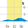 Kemp Channel Southwest tide chart for Tuesday, March 5, 2024