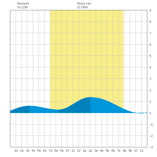 Kemp Channel Southwest tide chart for Sunday, April 14, 2024