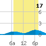 Kemp Channel Southwest tide chart for Wednesday, April 17, 2024