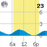 Kemp Channel Southwest tide chart for Tuesday, April 23, 2024