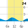 Kemp Channel Southwest tide chart for Wednesday, April 24, 2024