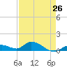 Kemp Channel Southwest tide chart for Friday, April 26, 2024