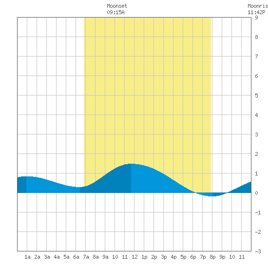 Kemp Channel Southwest tide chart for Saturday, April 27, 2024