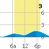 Kemp Channel Southwest tide chart for Wednesday, April 3, 2024