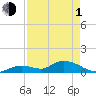 Kemp Channel Southwest tide chart for Wednesday, May 1, 2024