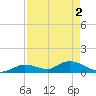 Kemp Channel Southwest tide chart for Thursday, May 2, 2024