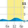 Kemp Channel Southwest tide chart for Tuesday, June 11, 2024