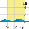 Kemp Channel Southwest tide chart for Thursday, June 13, 2024