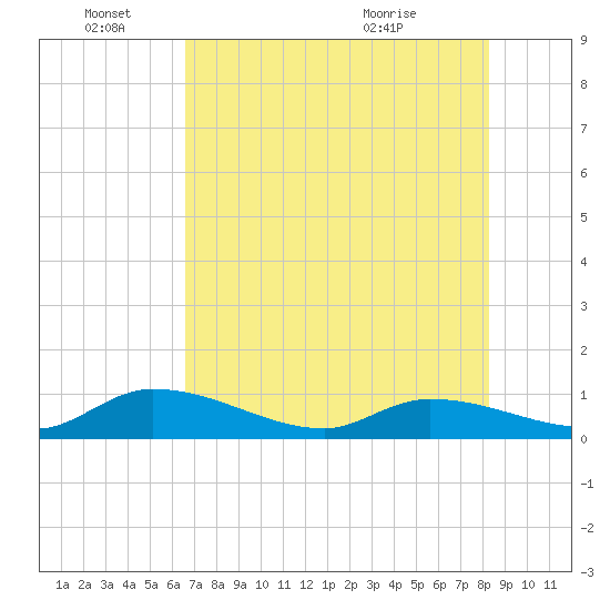 Kemp Channel Southwest tide chart for Saturday, June 15, 2024