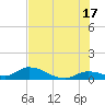 Kemp Channel Southwest tide chart for Monday, June 17, 2024
