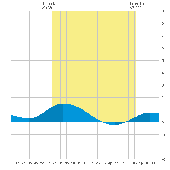 Kemp Channel Southwest tide chart for Thursday, June 20, 2024