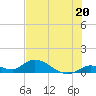 Kemp Channel Southwest tide chart for Thursday, June 20, 2024