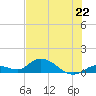 Kemp Channel Southwest tide chart for Saturday, June 22, 2024