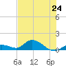 Kemp Channel Southwest tide chart for Monday, June 24, 2024