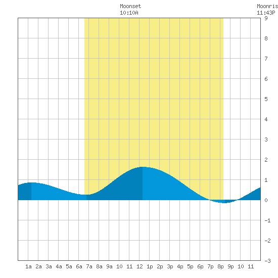 Kemp Channel Southwest tide chart for Tuesday, June 25, 2024