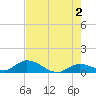 Kemp Channel Southwest tide chart for Sunday, June 2, 2024
