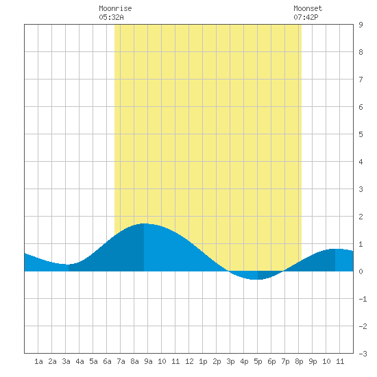Kemp Channel Southwest tide chart for Wednesday, June 5, 2024