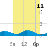 Kemp Channel Southwest tide chart for Thursday, July 11, 2024
