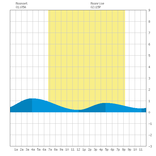 Kemp Channel Southwest tide chart for Sunday, July 14, 2024