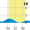 Kemp Channel Southwest tide chart for Thursday, July 18, 2024
