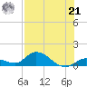 Kemp Channel Southwest tide chart for Sunday, July 21, 2024