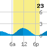 Kemp Channel Southwest tide chart for Tuesday, July 23, 2024