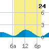 Kemp Channel Southwest tide chart for Wednesday, July 24, 2024
