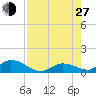 Kemp Channel Southwest tide chart for Saturday, July 27, 2024