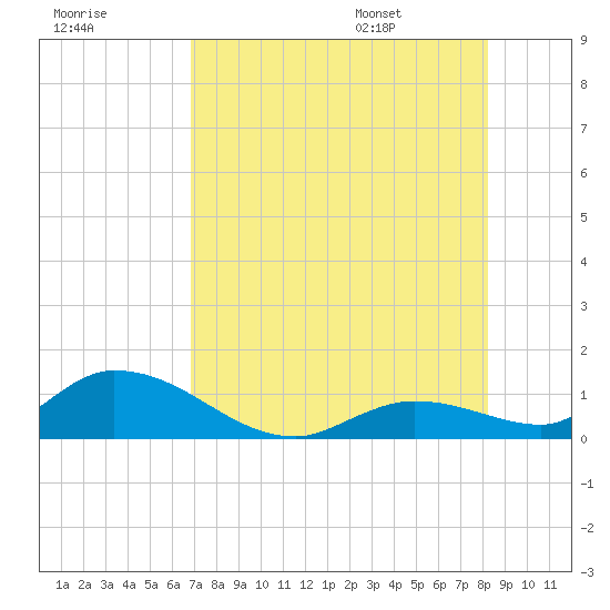 Kemp Channel Southwest tide chart for Sunday, July 28, 2024