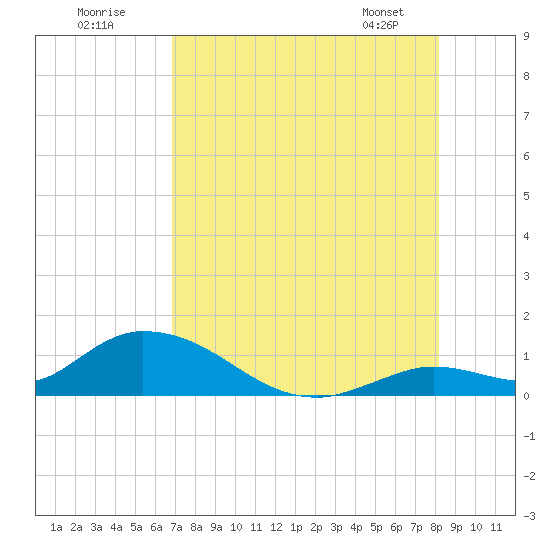Kemp Channel Southwest tide chart for Tuesday, July 30, 2024