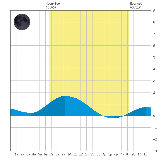 Kemp Channel Southwest tide chart for Friday, July 5, 2024