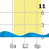 Kemp Channel Southwest tide chart for Sunday, August 11, 2024
