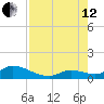 Kemp Channel Southwest tide chart for Monday, August 12, 2024