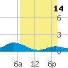 Kemp Channel Southwest tide chart for Wednesday, August 14, 2024