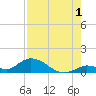 Kemp Channel Southwest tide chart for Thursday, August 1, 2024