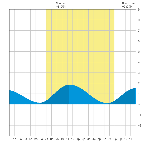 Kemp Channel Southwest tide chart for Wednesday, August 21, 2024