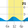 Kemp Channel Southwest tide chart for Wednesday, August 21, 2024