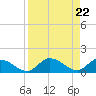 Kemp Channel Southwest tide chart for Thursday, August 22, 2024