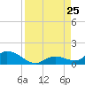 Kemp Channel Southwest tide chart for Sunday, August 25, 2024