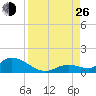 Kemp Channel Southwest tide chart for Monday, August 26, 2024