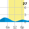 Kemp Channel Southwest tide chart for Tuesday, August 27, 2024