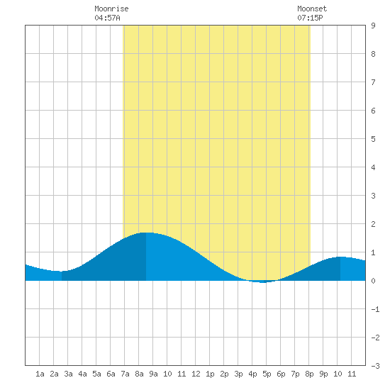 Kemp Channel Southwest tide chart for Friday, August 2, 2024