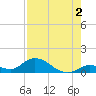 Kemp Channel Southwest tide chart for Friday, August 2, 2024