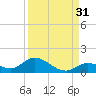 Kemp Channel Southwest tide chart for Saturday, August 31, 2024
