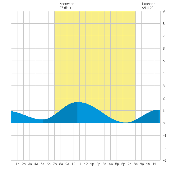 Kemp Channel Southwest tide chart for Monday, August 5, 2024