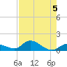 Kemp Channel Southwest tide chart for Monday, August 5, 2024