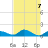 Kemp Channel Southwest tide chart for Wednesday, August 7, 2024