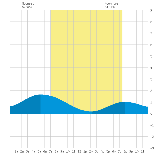 Kemp Channel Southwest tide chart for Friday, September 13, 2024