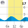 Kemp Channel Southwest tide chart for Tuesday, September 17, 2024